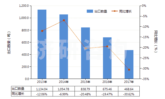 2013-2017年中國非零售其他人纖長絲多股紗或纜線(包括變形紗線)(HS54034900)出口量及增速統(tǒng)計